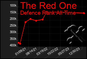 Total Graph of The Red One