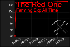 Total Graph of The Red One