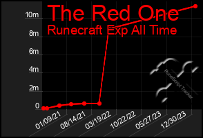 Total Graph of The Red One