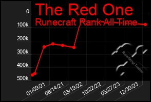 Total Graph of The Red One