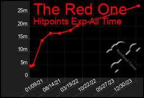 Total Graph of The Red One