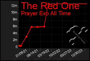 Total Graph of The Red One