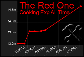 Total Graph of The Red One