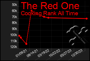 Total Graph of The Red One