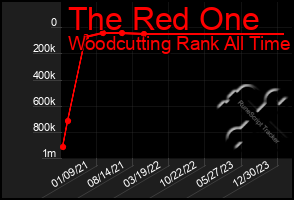 Total Graph of The Red One