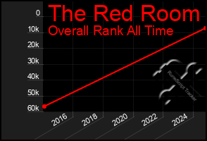 Total Graph of The Red Room