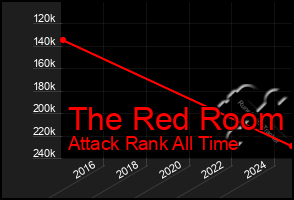 Total Graph of The Red Room