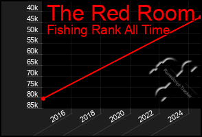 Total Graph of The Red Room