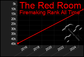Total Graph of The Red Room