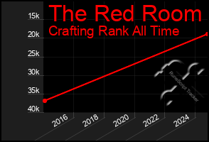 Total Graph of The Red Room