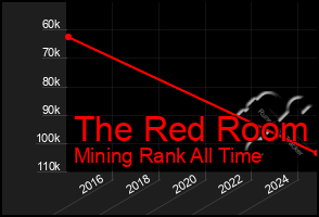 Total Graph of The Red Room