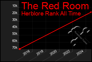 Total Graph of The Red Room
