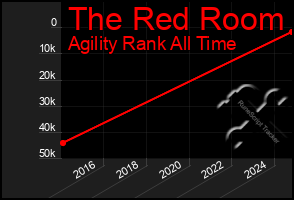 Total Graph of The Red Room