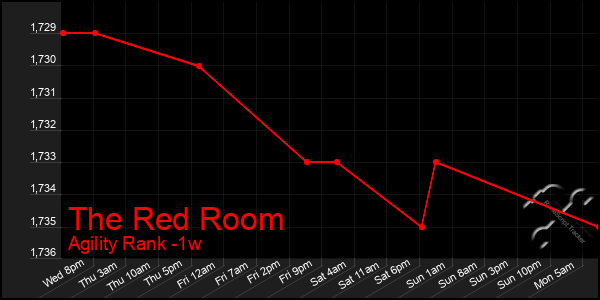 Last 7 Days Graph of The Red Room