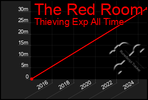 Total Graph of The Red Room