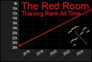 Total Graph of The Red Room