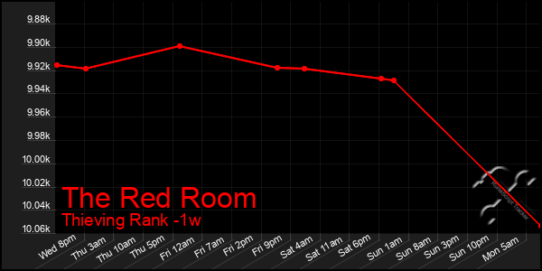 Last 7 Days Graph of The Red Room