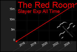 Total Graph of The Red Room