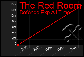 Total Graph of The Red Room