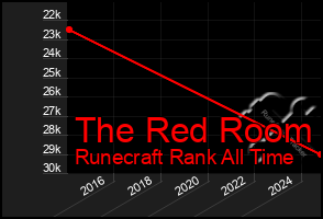 Total Graph of The Red Room