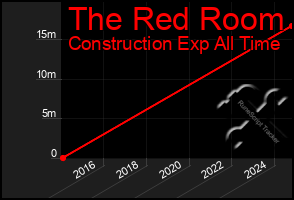 Total Graph of The Red Room