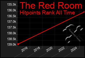 Total Graph of The Red Room