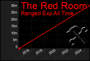 Total Graph of The Red Room