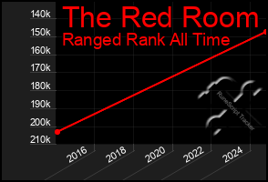 Total Graph of The Red Room