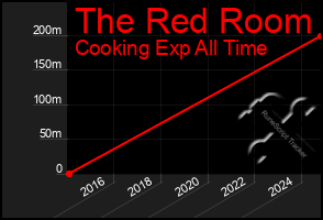 Total Graph of The Red Room