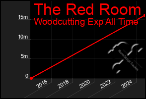 Total Graph of The Red Room