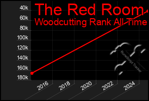Total Graph of The Red Room