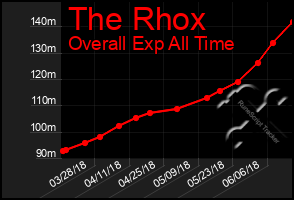 Total Graph of The Rhox