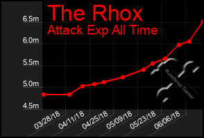 Total Graph of The Rhox