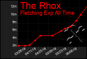 Total Graph of The Rhox