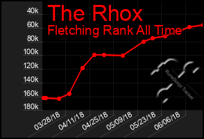 Total Graph of The Rhox