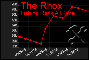 Total Graph of The Rhox