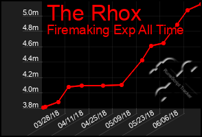 Total Graph of The Rhox