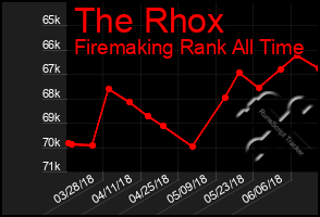 Total Graph of The Rhox