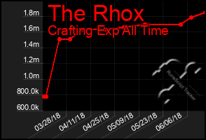 Total Graph of The Rhox