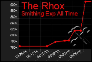 Total Graph of The Rhox