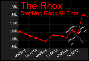 Total Graph of The Rhox