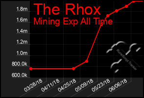 Total Graph of The Rhox