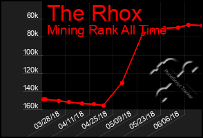 Total Graph of The Rhox