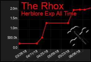 Total Graph of The Rhox