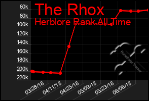 Total Graph of The Rhox