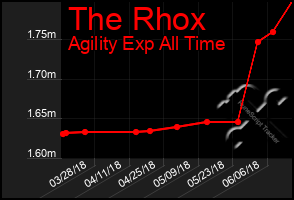Total Graph of The Rhox