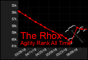 Total Graph of The Rhox