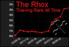 Total Graph of The Rhox