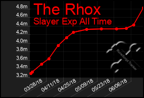 Total Graph of The Rhox