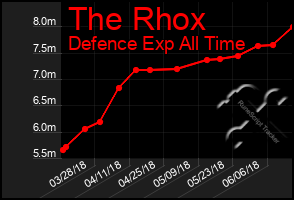 Total Graph of The Rhox